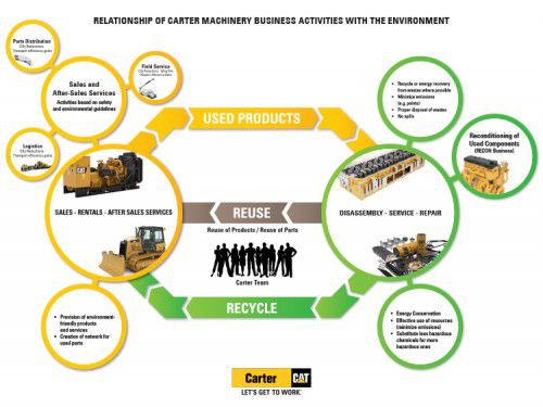 Relationship of carter machinery business activities with the environment
