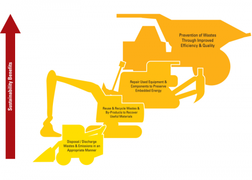 Sustainability principles chart