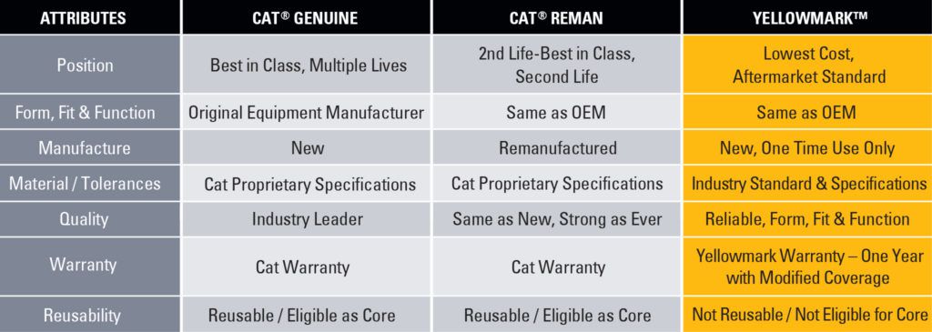 A Chart showing the differences between Cat Genuine, Cat Reman, and Yellowmark
